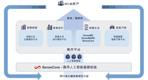 三年累計虧損243億元，AI四小龍“一哥”商湯科技如何撐起120億美元估值？